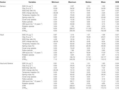 On-Farm Relationships Between Agricultural Practices and Annual Changes in Organic Carbon Content at a Regional Scale